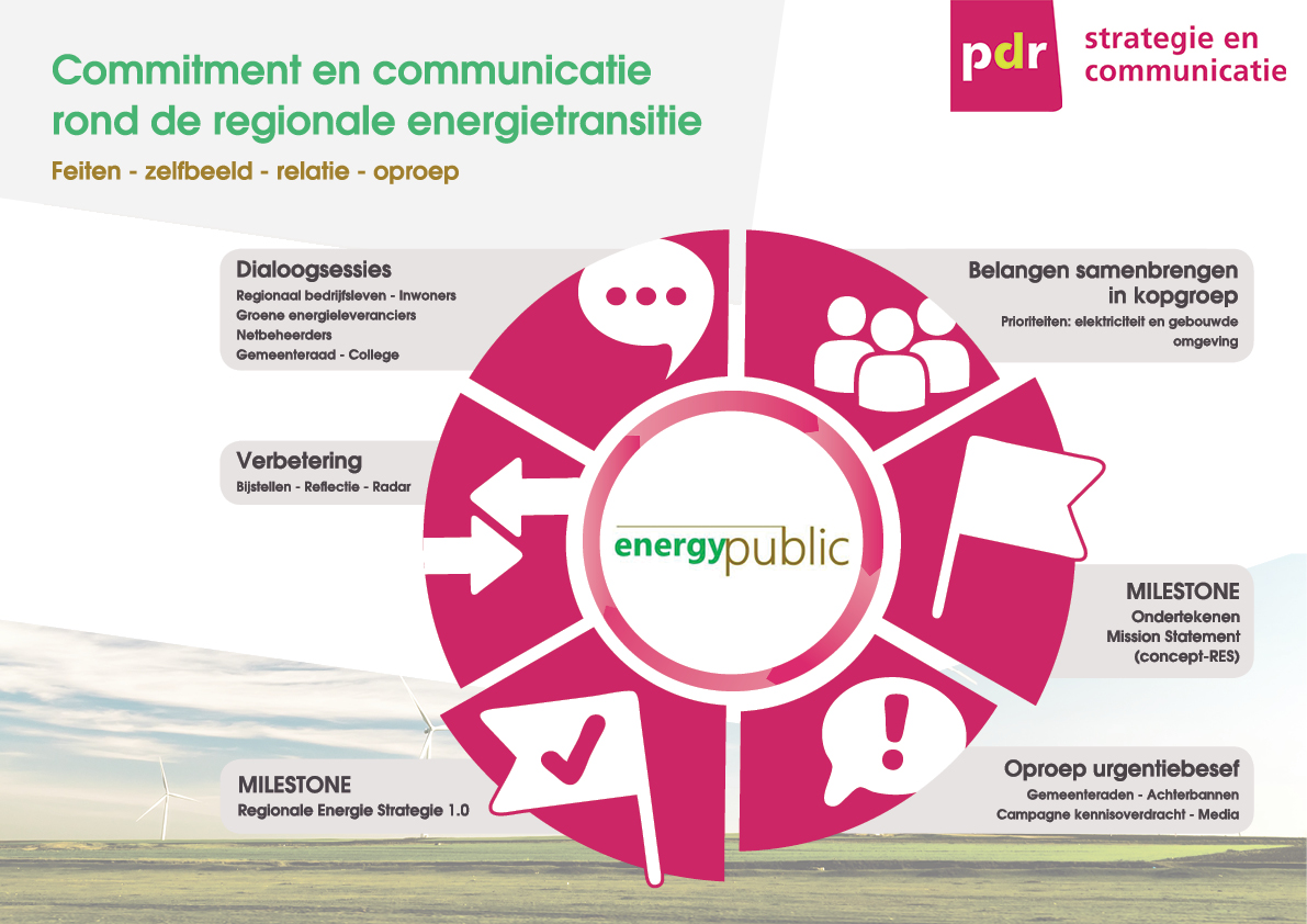 Energietransitie: uw gemeente en de RES