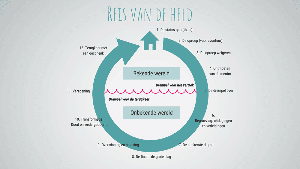 De reis van de held is één grote transitie 